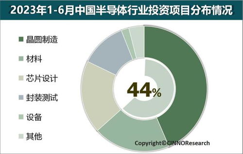 cinno research 2023年上半年中國半導體產業投資金額約8553億元 同比下滑22.7