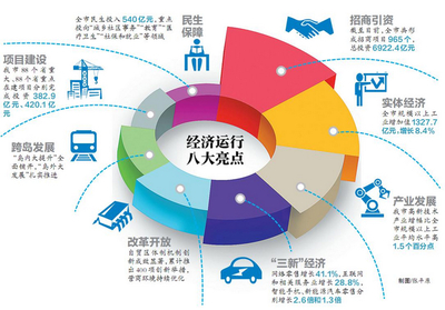 廈門前三季度經濟運行八大亮點解讀
