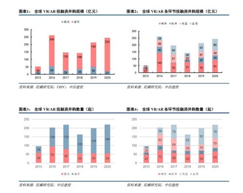 曾經沉淪的vr ar產業重現曙光,5000億市場迎來新一輪投資高峰