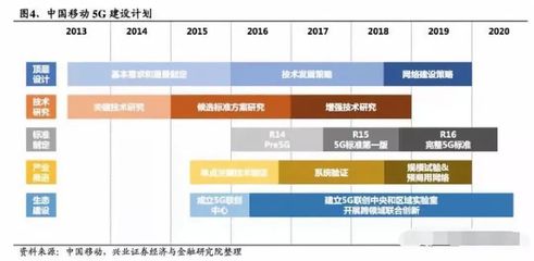 5G 產(chǎn)業(yè)鏈重要投資節(jié)點(diǎn)