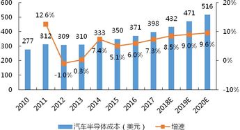 汽車智能化推動汽車電子行業(yè)發(fā)生新變革