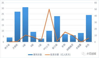 廣東省2017年醫(yī)療健康產(chǎn)業(yè)投資 152起投資案例 105億投資金額