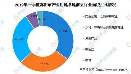 產(chǎn)業(yè)地產(chǎn)投資情報:2019年一季度湖南省邵陽市各行業(yè)用地拿地情況盤點