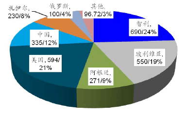 新能源鋰資源投資報告