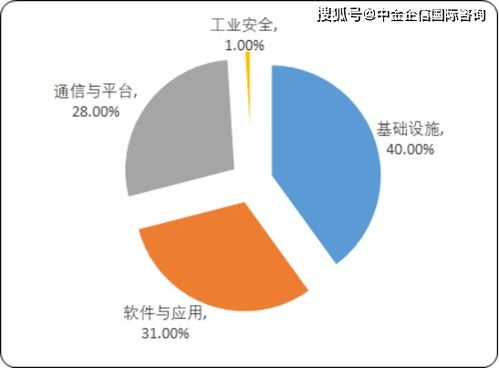 2020年中國工業互聯網產業投資環境分析及市場發展戰略預測咨詢