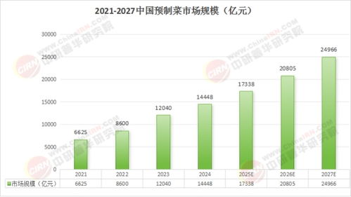 2025中國預制菜產業鏈 市場具有較大的投資潛力