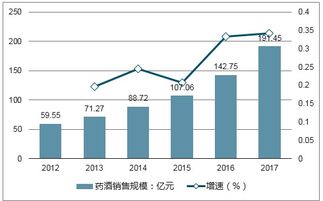 藥酒市場分析報告 2019 2025年中國藥酒市場前景研究與投資前景報告 