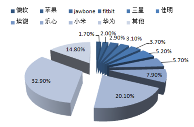 智能硬件報告_2017-2022年中國智能硬件行業深度調研及投資前景分析報告_中國產業信息網