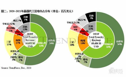 英特爾史上最大收購 或300億美元買格芯,代工產業要變天