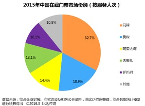 2015年中國(guó)在線門票市場(chǎng)盤點(diǎn) 規(guī)模突破86.5億，同程旅游領(lǐng)跑行業(yè)